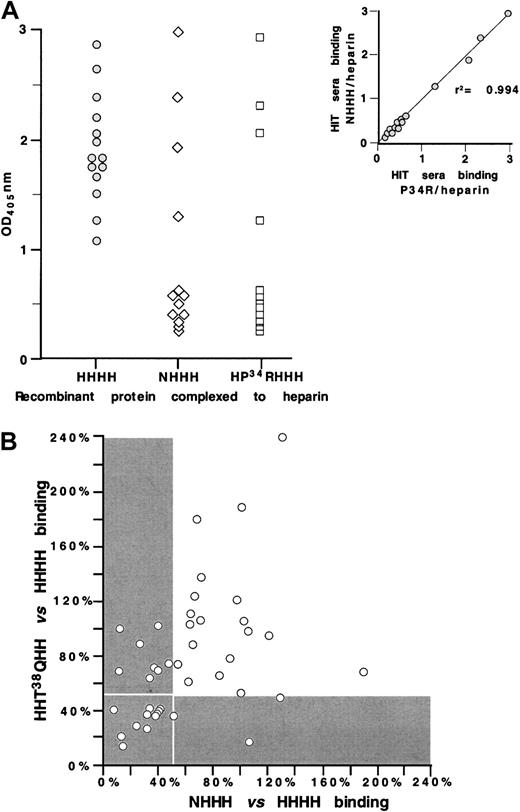 Fig. 5. Characterizing sites 1 and 2 using HIT sera. / (A) ELISA studies with wildtype PF4 (), NHHH (⋄), and HP34RHHH (■) complexed to heparin for 14 HIT serum samples. Insert shows the comparative binding of the 14 HIT sera to the 2 mutant proteins demonstrating high correlation. (B) ELISA studies with wildtype PF4 NHHH and HHT38QHH complexed to heparin of 41 HIT sera. For each HIT serum, reactivity with NHHH and with HHThr38GlnHH was normalized for binding to wildtype PF4 complexed to heparin. Reactivity of less than 50% compared with wildtype PF4 is shown in the gray area; the white boxed area shows the samples with less than 50% antigenicity for both the site 1 and site 2 mutations.