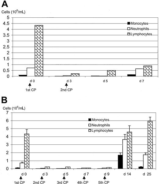 Fig. 1. Peripheral blood leukopenia induced by CP. / Mice were injected subcutaneously with CP 2 (A) or 5 (B) times and were bled at various time points after the first CP at intervals indicated on the graphs. Differential numbers of monocytes, neutrophils, and lymphocytes were determined on blood smears as described in “Materials and methods.” Results are expressed as mean from 2 mice (A) or as mean ± SEM from 2 to 7 mice per time point (B).