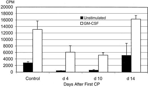 Fig. 3. Impaired macrophage proliferative responses by CP. / Alveolar macrophages were obtained from PBS-treated control mice or from mice treated with CP (days 4, 10, and 14 after the first CP). Macrophages were cultured without or with stimulation by GM-CSF (4 ng/mL) for 3 days and were pulsed with 3H-thymidine. Cell proliferation rate is expressed as counts per minute by beta-counting. Results are expressed as mean ± SEM from 2 independent experiments (replicate wells per condition in each experiment). The difference between the control and mice at days 4 and 10 is statistically significant.