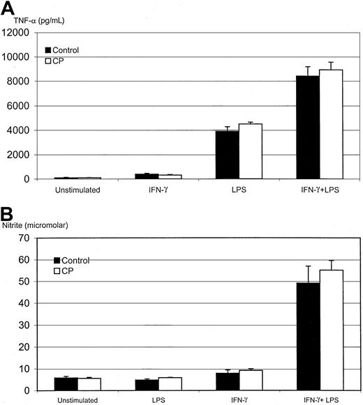 Fig. 4. Unimpaired TNF-α and NO responses in alveolar macrophages in CP-treated mice. / Macrophages were obtained from PBS-treated control mice or mice that had 5 consecutive treatments of CP (day 10 after the first CP) and were cultured for 3 days without or with stimulation by IFN-γ (800 pg/mL), LPS (1.2 μg/mL), or IFN-γ plus LPS (same concentrations). Supernatants were measured by ELISA for TNF-α (A) and by a biochemical method for NO (B). Results are expressed as mean ± SEM from 3 independent experiments (triplicate wells per condition in each experiment).