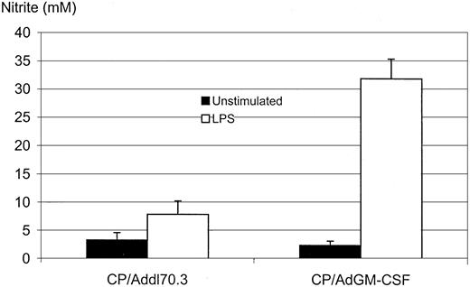 Fig. 6. Activation of alveolar macrophages by GM-CSF transgene expression. / Mice were treated as in as the intranasal group in Figure 5B. Macrophages were purified by adherence and cultured without or with LPS (1.2 μg/mL) for 3 days, and supernatants were measured for NO by a biochemical method. Results are expressed as a mean ± SEM from triplicate wells and are representative of 2 independent experiments. The difference between CP/Addl70.3 and CP/Ad/GM-CSF is statistically significant (P = .0013).