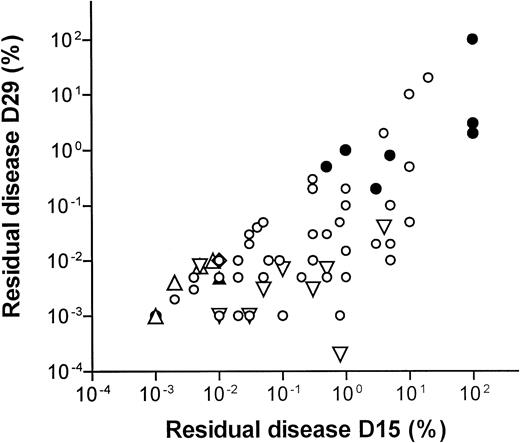 Fig. 2. D15 versus D29 residual disease levels. / Scatterplot of 66 patients examined both at D15 and at D29 after the start of treatment. Open symbols denote B-lineage leukemia and filled symbols denote T-lineage leukemia. ■ indicates that both D15 and D29 MRD levels are above the limit of detection. ▿ indicates that D15 MRD is detectable, but D29 is below the limit of detection and the level is set to the reciprocal value of the number of cells examined. ⋄ indicates that D29 MRD is detectable, but D15 level is below the limit of detection and the level is set to the reciprocal level of the number of cells examined. ▵ indicates that D15 and D29 levels are both below the limit of detection and the MRD levels are set to the reciprocal values of the number of cells examined. Rank correlations: all patients, n = 66, rS = 0.70, P < .0001; T-lineage ALL, n = 9, rS = 0.90, P = .002; B-lineage ALL, n = 57, rS = 0.61,P < .0001.