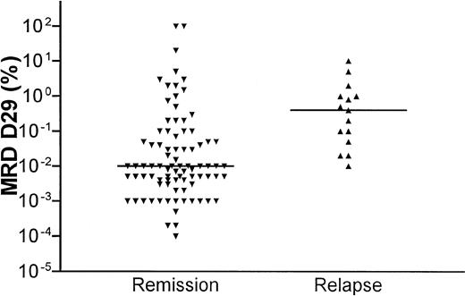 Fig. 3. D29 residual disease levels in relation to clinical outcome. / Scatterplot of MRD levels at D29 after the start of induction therapy and clinical outcome. The horizontal lines show the median levels at D29 for the patients in remission and the patients who developed a relapse, respectively.