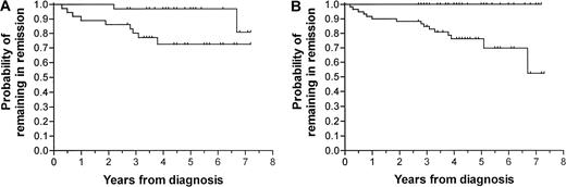 Fig. 4. Relapse risk plots according to D15 and D29 residual disease levels. / Kaplan-Meier plots. (A) Patients with D15 MRD levels at least (n = 36, lower curve) or less than (n = 34, upper curve) 0.3% (median for patients in remission), P = .02. (B) Patients with D29 MRD levels at least (n = 60, lower curve) and less than (n = 40, upper curve) 0.01% (median for patients in remission),P = .007.