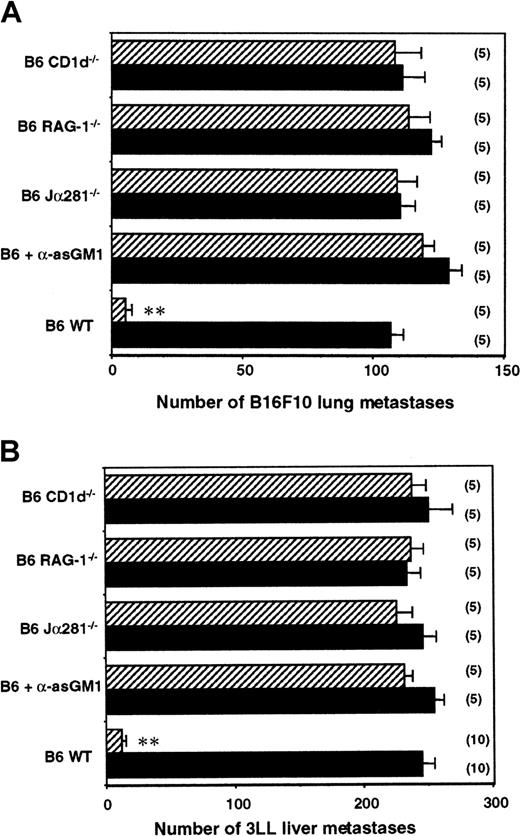 Fig. 1. Key role of NKT cells and NK cells in the antimetastatic effect of α-GalCer. / Groups of B6 WT, B6 RAG-1−/−, B6 CD1d−/−, B6 Jα281−/− mice, or B6 mice treated with rabbit anti-asGM1 antibody on days −1, 0 (the day of tumor inoculation), and 7 were inoculated (A) intravenously with 5 × 105 B16F10 tumor cells or (B) intrasplenically with 5 × 105 3LL tumor cells. Some groups of mice were treated intraperitoneally with 2 μg α-GalCer (▨) or vehicle control (▪) on days 0, 4, and 8 after tumor inoculation, as indicated. In all experiments, 14 days after tumor inoculation the lungs (B16F10) or livers (3LL) of these mice were harvested, and tumor colonies were counted and recorded as the mean number of colonies ± SE. The number of mice in each group is indicated in parentheses, and asterisks indicate the groups in which α-GalCer treatment significantly reduced that group's number of lung or liver metastases (Mann-Whitney U: *P < .05; **P < .001).