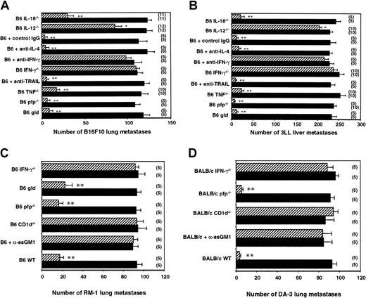 Fig. 2. Key role of IL-12 and IFN-γ in the antimetastatic effect of α-GalCer. / Groups of B6 WT, B6 gld, B6 pfp−/−, B6 TNF−/−, B6 IL-12−/−, B6 IL-18−/−, and B6 IFN-γ−/− mice or B6 WT mice treated with antimouse IFN-γ, antimouse TRAIL, antimouse IL-4, or control IgG1 mAb on days −1, 0 (the day of tumor inoculation), 4, 7, and 10 were inoculated (A) intravenously with 5 × 105 B16F10 tumor cells, (B) intrasplenically with 5 × 105 3LL tumor cells, or (C) intravenously with 1 × 105 of RM-1 tumor cells. Groups of BALB/c WT, BALB/c pfp−/−, BALB/c.CD1d−/−, BALB/c IFN-γ−/− mice or BALB/c WT mice treated with rabbit anti-asGM1 antibody on days −1, 0 (the day of tumor inoculation), and 7 were inoculated (D) intravenously with 1 × 106 DA3 tumor cells. Some groups of mice were treated intraperitoneally with 2 μg α-GalCer (▨) or vehicle control (▪) on days 0, 4, and 8 after tumor inoculation, as indicated. In all experiments, 14 days after tumor inoculation the lungs (B16F10, RM-1, DA3) or livers (3LL) of these mice were harvested, and tumor colonies were counted and recorded as the mean number of colonies ± SE. The number of mice in each group is indicated in parentheses, and asterisks indicate the groups in which α-GalCer treatment significantly reduced that group's number of lung or liver metastases (Mann-Whitney U: *P < .05; **P < .001).
