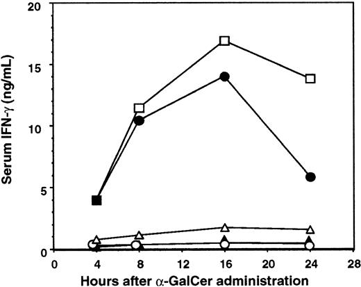 Fig. 3. Key role of IL-12 and IL-18 in serum IFN-γ induction by α-GalCer. / Serum was collected from B6 WT (■) or anti-asGM1–treated B6 WT mice (●), B6 Jα281−/− mice (▴), B6 IL-12−/− mice (○), or B6 IL-18−/− mice (▵) after α-GalCer (2 μg intraperitoneally) administration at the times indicated. Serum IFN-γ levels were measured by a specific enzyme-linked immunosorbent assay, and data represent the mean ± SE (ng/mL) of duplicate samples from 2 different mice. Serum of all untreated mice contained less than 100 pg/mL IFN-γ.