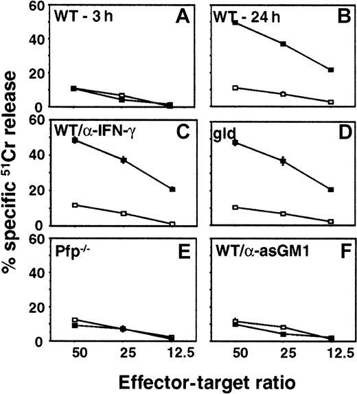 Fig. 4. Critical contribution of perforin to α-GalCer–induced cytotoxicity by NK cells. / Hepatic MNCs were obtained from B6 WT mice 3 hours (A) or 24 hours (B) after intraperitoneal injection of α-GalCer (▪, 2 μg/200 μL) or vehicle (■, 200 μL), as indicated. Liver MNCs were also harvested after 24 hours from B6 gld mice (D), B6 pfp−/− mice, (E) or B6 WT mice that were depleted of NK cells with anti-asGM1 antibody (F). Cytotoxicity against B16F10 melanoma targets was tested in a 20-hour 51Cr release assay at the indicated effector–target ratios. Some MNCs from B6 WT mice were also incubated in the presence of 10 μg/mL neutralizing anti-mIFN–γ mAb (C) as described.30 Data are represented as the mean ± SE of triplicate samples and are representative of 2 experiments.