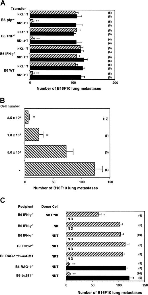 Fig. 5. NK cell IFN-γ mediates the antimetastatic effect of α-GalCer initiated by NKT cell IFN-γ secretion. / (A) Groups of B6 Jα281−/− mice were inoculated intravenously with 5 × 105 B16F10 tumor cells. Three hours later, these mice received intravenous adoptive transfer of 2.5 × 105 sorted liver NK1.1+ T cells or NK1.1− T cells from B6 WT, B6 pfp−/−, B6 TNF−/−, or B6 IFN-γ−/− mice. Some groups of mice were treated intraperitoneally with 2 μg α-GalCer (▨) or vehicle control (▪) on days 0 (3 hours after tumor inoculation), 4, and 8 after tumor inoculation, as indicated. (B) Groups of B6 Jα281−/− mice were inoculated intravenously with 5 × 105 B16F10 tumor cells. Three hours later, these mice received intravenous adoptive transfer of sorted liver NK1.1+ T cells (between 0 and 2.5 × 105cells) from B6 WT mice, as indicated. All groups of mice were treated intraperitoneally with 2 μg α-GalCer on days 0 (3 hours after tumor inoculation), 4, and 8 after tumor inoculation. (C) Groups of B6 Jα281−/−, B6 IFN-γ−/−, B6 CD1d−/−, B6 RAG-1−/− mice, or B6 RAG-1−/− mice treated with anti-asGM1 antibody (as above) were inoculated intravenously with 5 × 105 B16F10 tumor cells. Three hours later, these mice received intravenous adoptive transfer of 2.5 × 105 sorted NK1.1+ T cells from B6 WT mice, 4.0 × 105 purified NK1.1+TCRαβ− NK cells, or both. Some groups of mice were treated intraperitoneally with 2 μg α-GalCer or vehicle control on days 0 (3 hours after tumor inoculation), 4, and 8 after tumor inoculation, as indicated. ND, not determined. In all experiments, 14 days after tumor inoculation the lungs of these mice were harvested, and B16F10 tumor colonies counted and recorded as the mean number of colonies ± SE. The number of mice in each group is indicated in parentheses, and asterisks indicate the groups in which α-GalCer treatment significantly reduced the number of lung metastases compared with untreated or vehicle control (Mann-Whitney U: *P < .05; **P < .001).