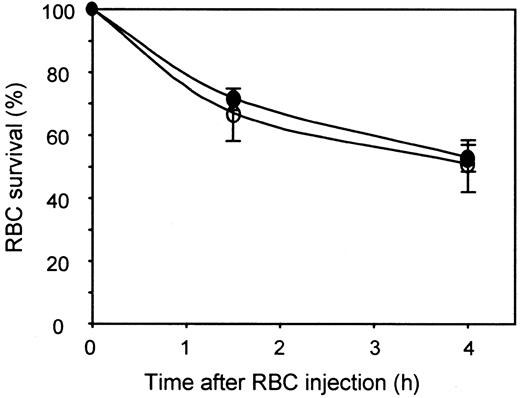 Fig. 1. Human IgGs do not affect human RBC survival in NOD-scid mice. / Groups of 3 NOD-scid mice were injected with (○) or without (●) 10 mg human IgGs 18 hours before injection of a volume of 100 μL containing 5 μL 51Cr-labeled Rh D+ RBCs and 35 μL unlabeled Rh D− RBCs in saline. At the indicated times, the amount of circulating 51Cr-labeled RBCs was determined as described in “Materials and methods.”