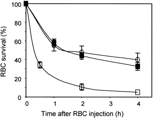 Fig. 2. Anti-D–mediated RBC clearance is easily detected in NOD-scid mice. / Groups of 3 NOD-scid mice were injected with 10 mg human IgGs only (○), or in the presence of 5 μg intact anti-D (■) or 5 μg F(ab′)2 fragments of polyclonal anti-D (▪). RBCs were prepared and injected as in Figure 1. RBC survival was measured as described in “Materials and methods.”