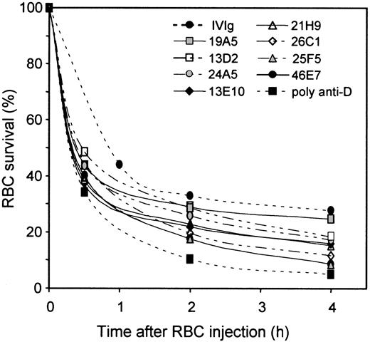 Fig. 3. Monoclonal anti-Ds exhibit variable efficiencies in mediating RBC clearance. / Groups of 3 NOD-scid mice were injected with 10 mg human IgGs and 5 μg of each individual anti-D. RBCs were prepared and injected as in Figure 1. RBC survival was measured as described in “Materials and methods.” The SD at the 4-hour time points were between 0.4% and 13% (mean of 5%) for all the preparations tested.