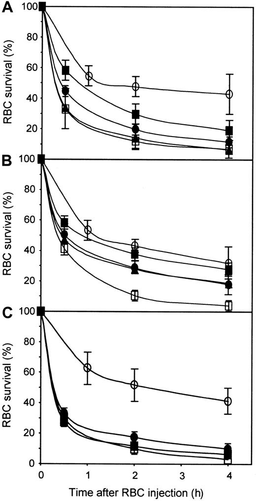Fig. 4. Dose-response of anti-D used individually or in a blend. / Groups of 3 NOD-scid mice were injected with human IgGs only (○), or in the presence of 5μg polyclonal anti-D (■), or the following amounts of the indicated monoclonal anti-D: (A) 1 μg 26C1 (▪), 5 μg 26C1 (●), and 10 μg 26C1 (▴); (B) 5μg 19A5 (▪), 10 μg 19A5 (●), and 20 μg 19A5 (▴); and (C) 5 μg of blend (●) and 10 μg blend (▪). The blend was made of equal proportions of 26C1, 46E7, and 25F5. RBCs were prepared and injected as in Figure1.