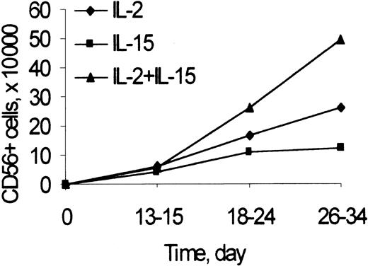 Fig. 1. CD56 expression to determine the kinetics of generation of NK cells from Lin− cells in cultures with IL-2 and IL-15. / Lin− cells (2 × 105/well) were cultured with Sl/Sl4hSCF220 cells and rIL-2 (50 U/mL), rIL-15 (10 ng/mL), or their combination, as described in “Materials and methods.” At the indicated times, the number of NK cells was calculated as the product of the number of viable cells recovered by the percentage of CD3−/CD56+ cells in 2-color immunofluorescence. Points are mean values from 3 to 20 experiments performed for each time and condition. In 26- to 34-day culture: IL-2 and IL-15 versus IL-2 or IL-15 alone, P < .05.