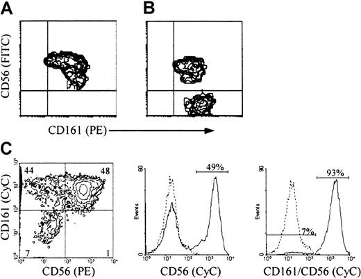 Fig. 2. CD161 and CD56 expression on CD3− NK cells from cultures of progenitor cells with feeder cells and IL-2 or IL-15, or Flt3-L and IL-2, to determine the conditions that support accumulation of immature CD56− NK cells. / (A, B) 2-color and (C) 3-color immunofluorescence was performed, with the indicated FITC- or PE-, and biotin-labeled mAb detected with streptavidin-PE or CyC, on cells generated from Lin− (A, B) or CD34+ cells (C) after 30-day culture with IL-15 (A) or IL-2 (B) and the Sl/Sl4hSCF220 feeder cells, or with Flt3-L and IL-2 (C), as described in “Materials and methods.” Correlate measurements of red and green fluorescence (x and y axis, respectively, log10 scale) are displayed as 2-dimensional contour plots. In C, analysis was performed on gated CD3− cells (CD3-FITC). The contours were divided into quadrants in which less than 0.5% control cells (treated with irrelevant isotype-matched mAbs) were included: top left, cells with green fluorescence (binding FITC-labeled Ab only); top right, double positive cells; bottom right, cells with red fluorescence (binding PE-labeled Ab only); bottom left, double-negative cells. Histograms in (C) are from samples treated with biotin-labeled anti-CD56 +/− anti-CD161 mAb detected with streptavidin-CyC on the same CD3− cells (dotted line, negative control; solid line, mAb+ cells; x axis, fluorescence intensity, y axis, relative cell number). The experiment in A and B is representative of 10, and that in C is representative of 3 performed with similar results.