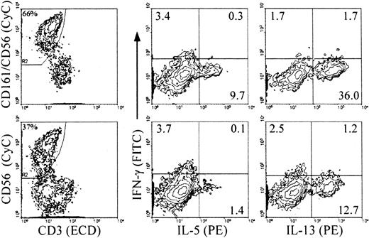 Fig. 5. Analysis of intracellular accumulation of IL-5 and IL-13 in CD161+ and CD56+ NK cells during differentiation to determine the stage(s) at which IL-13 is produced and whether the same or distinct NK cell subsets produce the 2 cytokines. / Cells from primary cultures of CD34+ cells with Flt3-L and IL-2 were stimulated as in Figure 3. Intracellular cytokines and surface phenotype were analyzed simultaneously in 4-color immunofluorescence with ECD–anti-CD3, biotin-labeled anti-CD56 alone (bottom) or combined with anti-CD161 (top) detected with streptavidin-CyC, FITC–anti–IFN-γ, and PE–anti–IL-5 or PE–IL-13 mAbs, as indicated. Analysis was performed, as indicated, on gated CD3−/CD56+ or CD3−/(CD161/CD56)+ cells (referred to as CD161+ NK cells in the text). Percent positive cells is indicated in each quadrant. Percentages in the left-hand plots are percent gated cells in the total population. Experiment representative of 3 performed with similar results.