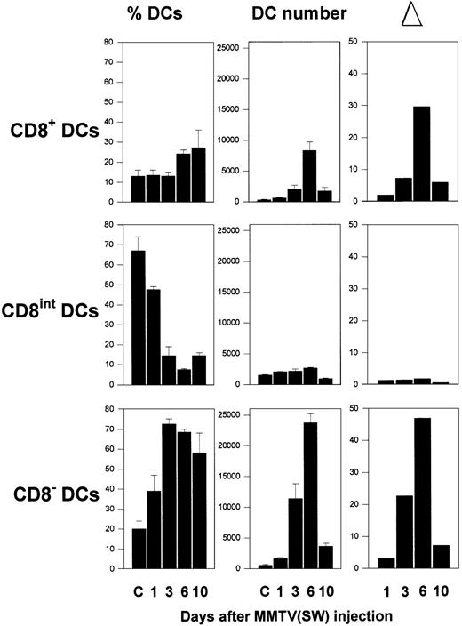 Fig. 2. Kinetics of DC subpopulations during infection by MMTV(SW). / Histograms illustrate the variations in the relative percentage, absolute DC number, and increase in the absolute cell number (▵) compared to control PO-LNs, in the CD8−, CD8int, and CD8+ DC subsets, at the indicated times after MMTV(SW) injection. Data represent the mean ± SD (n = 4).
