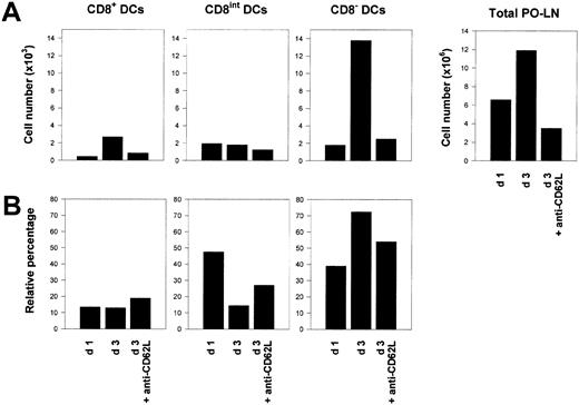 Fig. 4. Blocking of DC migration via HEVs. / (A) Histograms represent the absolute cell number of PO-LN CD8+, CD8int, and CD8− DCs, as well as the total number of PO-LN cell number, at day 1 or 3 after MMTV(SW) injection, and of mice injected intravenously with anti-CD62L mAb at day 1 after MMTV(SW) injection and analyzed at day 3. (B) Relative percentage of PO-LN CD8+, CD8int, and CD8− DCs for the same experimental condition described for panel A. Data are representative of 2 experiments with similar results.