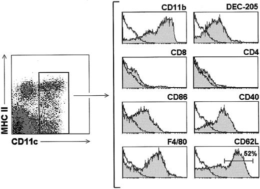 Fig. 5. Phenotypic analysis of blood DCs. / Gray profiles correspond to the expression of the indicated markers by blood DCs after gating for CD11c+ cells. White profiles represent control stainings. Data are representative of 5 experiments with similar results.
