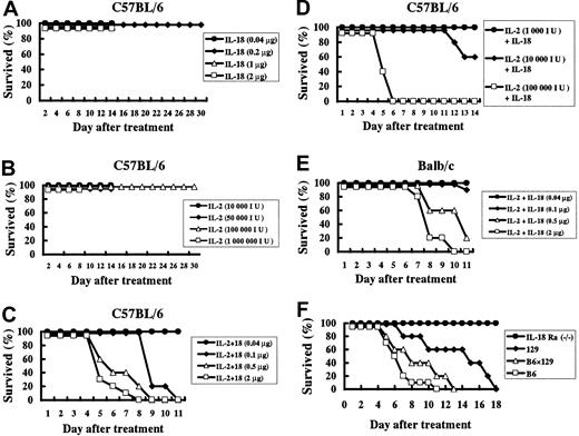 Fig. 1. Lethal effect of IL-18 with IL-2 on normal but not IL-18Rα–deficient mice. / (A) Juvenile C57BL/6 (B6) mice (n = 5 to 10 per group) were treated daily with various doses of IL-18 (0.04 to 2 μg). (B) B6 mice (n = 5 to 10 per group) were treated daily with various doses of IL-2 (10 000 to 1 Mil IU). (C) B6 mice (n = 10 per group) were treated daily with various doses of IL-18 (0.04 to 2 μg) plus IL-2 (50 000 IU). (D) B6 mice (n = 10 per group) were treated daily with various doses of IL-2 (1000 to 100 000 IU) plus IL-18 (0.5 μg). (E) Balb/c mice (n = 10 per group) were treated daily with various doses of IL-18 (0.04 to 2 μg) plus IL-2 (50 000 IU). (F) IL-18Rα−/−, 129, B6 × 129, and B6 (n = 5 to 10 per group) mice were treated daily with IL-18 (1 μg) plus IL-2 (50 000 IU) for 28 days.