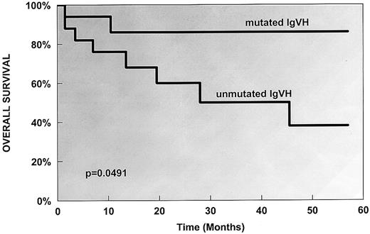 Fig. 1. Kaplan-Meier survival curve comparing SMZL patients with mutated and unmutated VH genes.