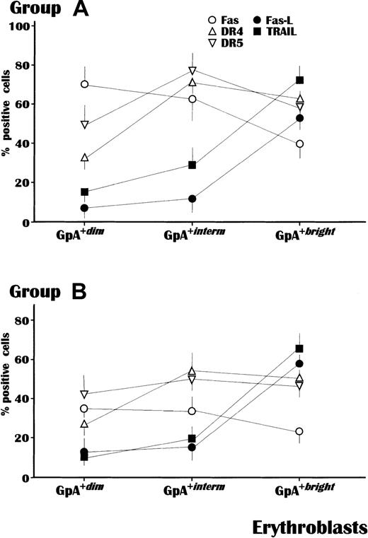 Fig. 2. Receptor expression in erythroblasts in relation to their maturative stage, measured by GpA intensity. / The mean levels of Fas were significantly higher in all erythroblast subsets (P < .05) from MM patients with severe anemia (A) compared to those from patients of the control group (B). Both DR4 and DR5, as agonist receptors for TRAIL, were also up-regulated in erythroblasts from anemic patients though prevalently in the GpA+interm subset. By contrast, Fas-L and TRAIL occurred at comparable values in both groups and exhibited their maximal intensity in GpA+bright cells. The analysis was completed by flow cytometry using the Cell-Quest software and values are expressed as mean ± SEM.
