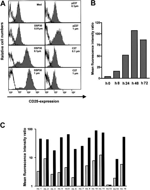 Fig. 1. CD25 expression in B-CLL cells treated with ODN. / (A) 1 × 106 purified B-CLL cells were incubated for 48 hours with DSP30, pZ27, or C27 at indicated concentrations. Cells were stained and analyzed by flow cytometry as described in the text. Histograms show fluorescence intensities of the anti-CD25 antibody (shaded), superimposed with that of an isotype control (solid line). Shown is a representative experiment; 2 additional experiments gave similar results. (B) CD25 expression is shown in one sample during a time course of 72 hours in the presence of 1 μM DSP30. Similar results were observed in an independent experiment. (C) Expression of CD25 in B-CLL samples from individual patient’s cells after 48 hours in tissue culture in the presence (black bars) or in the absence (gray bars) of DSP30.