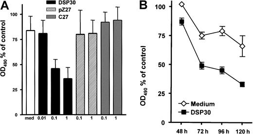 Fig. 2. Inhibition of cell growth by LMB-2 in combination with ODN. / (A) B-CLL cells were grown in medium supplemented with 1 μg/mL LMB-2 and indicated concentrations of ODN. After 5 days, cell viability was assessed with an MTS assay: 10 μL of a combined MTS/PMS solution were added to the cell suspension. The adsorbance at 490 nm was assessed with an ELISA reader. Results are expressed as percent OD490, related to the OD490 of cells grown without immunotoxin. Results represent mean plus or minus SEM of independent experiments with cells from 3 different patients. (B) Inhibition of cell growth was measured in a B-CLL sample at different time points in the presence of 1 μg/mL LMB-2 with or without DSP30. An independent experiment gave comparable results.