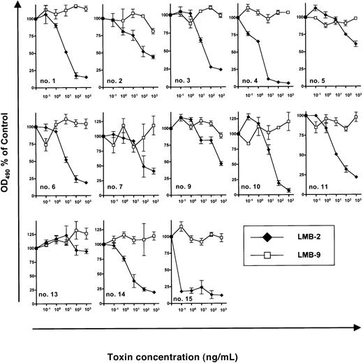 Fig. 3. Sensitivity of B-CLL cells from individual patients to immunotoxins in the presence of DSP30. / 3 × 105 B-CLL cells were cultured in 100 μL medium containing DSP30 at 1 μM and indicated concentrations of LMB-2 or LMB-9. After 5 days, an MTS assay was performed as described in the text and in the legend to Figure 2. Results represent means of triplicates plus or minus SEM.