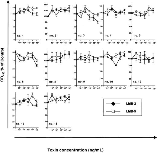 Fig. 4. Sensitivity of B-CLL cells from individual patients to immunotoxins. / 3 × 105 B-CLL cells were grown for 5 days in 100 μL medium supplemented with indicated concentrations of LMB-2 or LMB-9. No ODN was added. Then, an MTS assay was performed as described in the text. Results represent means of triplicates plus or minus SEM.