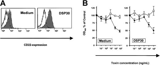 Fig. 5. Expression of CD22 and cytotoxicity of immunotoxin BL22 in B-CLL cells. / (A) B-CLL cells were cultured for 48 hours with DSP30 or without ODN. They were then stained with a fluorochrome-labeled monoclonal antibody to CD22 or with a labeled isotype control antibody. Cellular fluorescence was assessed by flow cytometry. (B) B-CLL cells were incubated with DSP30 and indicated concentrations of immunotoxin BL22. After 5 days in culture, cell viability was assessed with an MTS assay as described in the text. Results represent means plus or minus SEM from triplicates. Shown is a representative experiment; 2 additional experiments gave similar results. ♦ indicates LMB-2; ■, LMB-9.