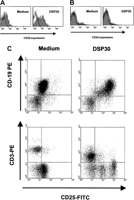 Fig. 6. Modulation of CD25 expression in normal lymphocytes by DSP30. / B-lymphocytes from tonsils of patients with nonmalignant diseases (A), or normal T cells from peripheral blood (B) were isolated by density gradient centrifugation and immunomagnetic enrichment as described in the text. Cells were incubated with DSP30 for 48 hours, followed by staining with fluorochrome-labeled, monoclonal anti-CD25 antibodies or isotype control antibodies. Cellular fluorescence was analyzed by flow cytometry. Histograms show fluorescence intensities of the anti-CD25 antibody (shaded), overlayed with that of an isotype control (solid line). Shown are representative experiments; 2 additional experiments gave similar results. (C) Unseparated peripheral blood cells from a patient with B-CLL were incubated for 48 hours in the presence or in the absence of DSP30. Cells were then stained for flow cytometric analysis with FITC-conjugated anti-CD25 antibodies and PE-labeled antibodies to CD3 or CD19.