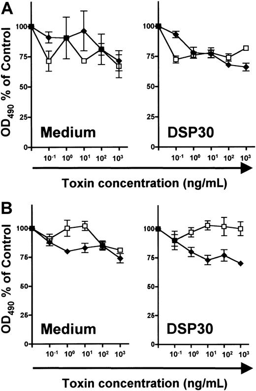 Fig. 7. Effect of DSP30 on sensitivity to LMB-2 of normal lymphocytes. / Human tonsillar B cells (A) and T cells from peripheral blood of healthy donors (B) were isolated as described in the text and in the legend to Figure 6. 3 × 105 T lymphocytes and tonsillar B cells were cultured with or without DSP30 in the presence of indicated concentrations of LMB-2 (♦) or LMB-9 (■). Cell viability was determined with an MTS assay after 5 days as described in the text. Human tonsillar B cells cultured in medium alone were measured after 3 days. Shown are representative experiments; 2 additional experiments gave similar results.