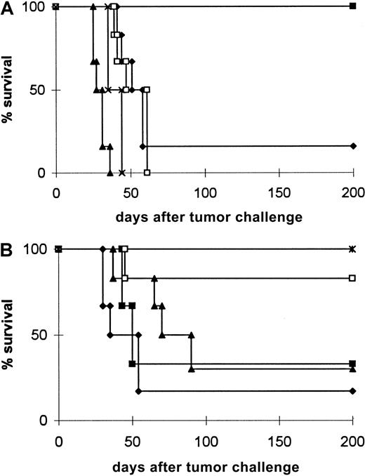 Fig. 1. Protection of mice from A20 cells after vaccination with the indicated immunogens. / Mice received 2 immunizations, as described in “Materials and methods,” followed by challenge with 5 × 105 viable A20 (A, B) or A20Idneg cells (B). Representative results from 2 to 3 independent experiments are shown. The growth kinetics of A20Idneg in untreated mice is identical to that of wild-type A20. (A) ♦, BiV protein; ▪, BiV cells; ▴, irradiated A20 cells; ■, 26II6 cells + BiV protein; ×, tumor control. (B) ♦, BiVneg cells; ▪, BiV cells + 2.4G2 mAb; ▴, BiVneg cells + BiV protein; ■, BiVIdneg cells; ∗, BiV cells–A20Idneg challenge.