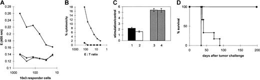 Fig. 2. Characterization of A20-specific effector cells. / (A) A20-specific reactivity of cells recovered from 2 BiV cell-vaccinated mice and restimulated twice in vitro with A20 (♦), MPC11 (▴), or medium (×). As a readout for cellular activation, the extinction obtained in the GM-CSF ELISA is shown. (B) Cytotoxicity against A20 (♦) or YAC cells (▪) exerted by effector cells that were isolated from BiV-vaccinated mice and that showed A20-specific activation after in vitro restimulation. (C) Activation of effector cells against A20 (columns 1-3) and A20Idneg cells (column 4) after stimulation with BiV protein (black column), A20 protein (white column), or A20 cells (shaded columns). Activation was measured in the GM-CSF ELISA as outlined in “Materials and methods.” The y-axis shows the ratio of the extinctions obtained with specific and control stimulation at a responder cell number of 1.25 × 105. (D) Adoptive transfer of in vitro-stimulated T cells. Spleen cells of BiV-immunized mice were stimulated only with irradiated A20 cells (▪) or with A20 cells first and BiV protein in the following stimulation rounds (♦). 5 × 105 effector cells were transferred together with a lethal A20 tumor challenge. Both CD4+ and CD8+ T cells were present in the transferred cell population. ×, tumor control.