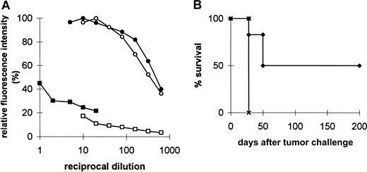 Fig. 3. Characterization and in vivo effects of 4D7 trioma cells. / (A) Binding of immunoglobulin from trioma (▪, 4D7; ●, BiV) and the corresponding parental hybridoma supernatants (■, NLDC-145, ○, 2.4G2) to P388D1 or S49 cells. Binding occurs by way of the rat moiety. Bound immunoglobulin is detected with fluorescein isothiocyanate-conjugated goat antirat IgG (parental hybridomas) or rat antimouse IgG (triomas). Maximum fluorescence is expressed as 100%. (B) Tumor protection conferred by 4D7 trioma cells. Animals were preimmunized and challenged as described in Figure 1. ▴, 4D7 vaccination; ×, tumor control.