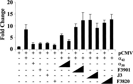 Fig. 7. Effect of C/EBPα mutants on transcriptional activation by wildtype C/EBPα. / C/EBPα mutants lack a dominant-negative effect on transcriptional activation by wildtype C/EBPα. NIH3T3 cells were transfected with empty expression vector (400 ng) or pCMV-C/EBPα42 (50 ng) with C/EBPα30 (100 ng) or with mutant samples F3901, J3, and F3820 (100 ng). To test for a dominant-negative effect, the cells were cotransfected with pCMV-C/EBPα42 (50 ng) and increasing amounts of the mutants (100 and 300 ng). Luciferase activities were measured and normalized and fold changes determined (y-axis).