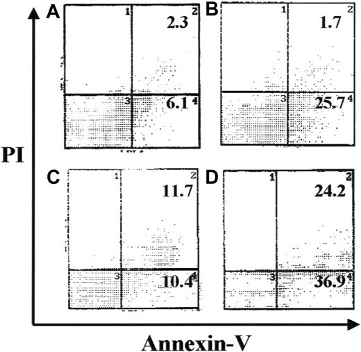 Fig. 6. Annexin-V/fluorescein isothiocyanate FACS analysis of apoptotic cell death. / Representative data for 32D/TREx/Ik6 clone 11 are shown. In 24-hour culture in IL-3–deprived medium, apoptosis occurred in about 6.1% of the cells (A) when tetracycline was present, compared with 25.7% (B) when it was absent (P = .032). At 36 hours of culture, only about 20% of the cells cultured in the presence of tetracycline were necrotic or apoptotic (C), contrasted with about 60% of those growing in the absence of tetracycline (D) (P = .028). PI indicates propidium iodide.