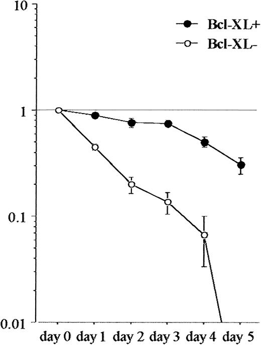 Fig. 8. Growth curve of 32D cells with and without Bcl-XL overexpression under the IL-3–deprived medium condition. / Growth of 32D cells with the overexpression of Bcl-XL was less inhibited, compared with that without the overexpression of Bcl-XL. However, their growth was IL-3 dependent. Y-axis, ratio of survive cells.