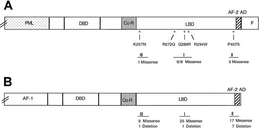 Fig. 2. Position of naturally occurring missense mutations in 3 zones of the ligand-binding domain of the RARα region. / Panel A shows the RARα region of PML-RARα, and Panel B 3 zones of clustered mutations in the homologous TRβ defined in extensive studies of RTHS.2728 Asterisks indicate the positions of the 5 missense mutations found in this report. Roman numerals I to III designate the 3 clustered mutation zones. The numbers below the zones indicate the number of mutations identified in each of the 3 zones, as follows: (A) unique (numerator) and total (denominator) naturally occurring PML-RARα mutants and (B) the number of unique mutations in TRβ in the RTHS in the cited reviews.2829