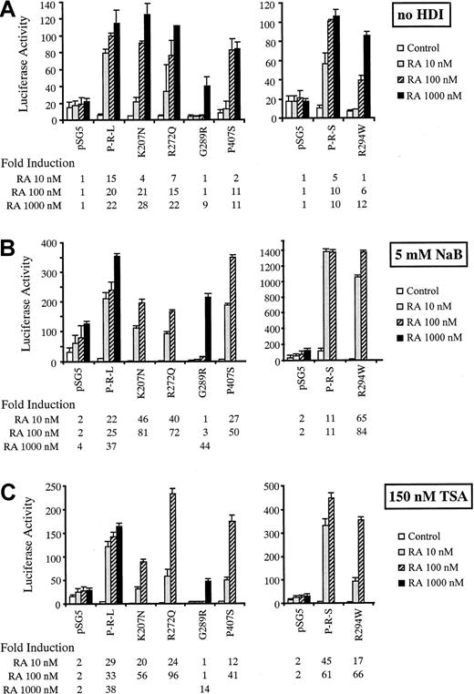 Fig. 4. Transcriptional activity of wild-type and mutant PML-RARα fusion proteins in variable RA concentrations with or without NaB or TSA. / The DR5-tk-luc reporter was cotransfected with L-form PML-RARα (left panel) or S-form PML-RARα (right panel) in the absence of HDI (A), in the presence of 5 mM NaB (B) or 150 nM TSA (C). pSG5 represents the vector alone. Luciferase activity with different concentrations of RA is shown after normalization with β-gal activity with the corresponding, calculated fold-induction value indicated below.