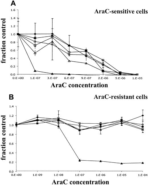 Fig. 3. Dose-response curves of retrovirally transduced rat leukemic cell lines. / Metabolic activities of the cells in the presence of increasing concentrations of AraC for 72 hours was analyzed by the cell proliferation assay WST-1. Y-axis (fraction control) represents the metabolic activity of the cells in the presence of AraC divided by the metabolic activity of cells grown in the absence of AraC. (A) Retrovirally transduced KA cells. (B) Retrovirally transduced K7 cells. (♦) untransduced control cells; (▪) cells transduced with empty vectors; (▴) cells transduced with wt dCK; (○) cells with deletion exon 5 dCK; (▵) cells with deletion exons 3 to 4 dCK; (■) cells with deletion exons 3 to 6.
