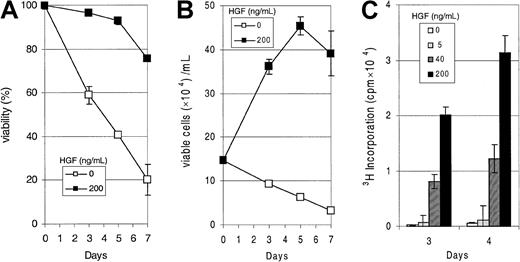 Fig. 3. HGF-induced proliferation of MM cells. / (A) HGF mediates increased survival in XG-1. Cells were grown in the absence of IL-6 and serum, and HGF was added at a concentration of 200 ng/mL. Viability was measured by FACS analysis on days 0, 3, 5, and 7, using propidium iodide incorporation. On day 0, relative viability was set at 100%. (B) HGF is a potent growth factor for XG-1. Culture conditions were as in (A), HGF was added in the concentration shown, and the number of viable cells was quantified by using propidium iodide incorporation and FACS analysis at days 0, 3, 5, and 7. (C) HGF induces proliferation in XG-1. Cells were cultured as in (A), and HGF was added in the concentrations shown. 3H thymidine incorporation was measured on days 3 and 4. Error bars represent the SD of a triplicate measurement.