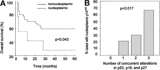 Fig. 4. p14ARF overexpression as a marker of aggresivity. / (A) Kaplan-Meier analysis: overall survival curves showing a shorter survival in cases with p14ARF nuclear overexpression compared with the rest of the series. (B) Relative frequency of abnormal p14ARF overexpression as a function of cell cycle status. Cases are grouped according to the number of simultaneous alterations in major tumor suppressors (p53, p16INK4a, p27KIP1). Nuclear p14ARF overexpression becomes more frequent as the number of alterations increases.