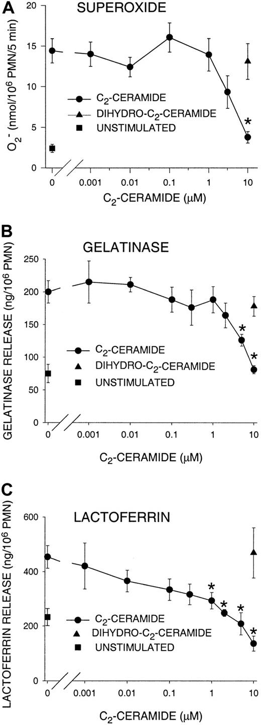 Fig. 1. Inhibition of PMN superoxide production and degranulation by C2-ceramide. / PMNs were suspended in buffer containing cytochrome C with or without superoxide dismutase (panel A only). PMNs were incubated with C2-ceramide, dihydro-C2-ceramide (control lipid), or buffer for 30 minutes at 22°C. PMNs were then primed with 50 ng/mL G-CSF for 10 minutes at 37°C. FMLP (1 μM) was added, and samples were incubated at 37°C for an additional 5 minutes, then placed on ice. PMNs were removed by centrifugation. (A) Superoxide present in the supernatants was determined by spectroscopic measurement of cytochrome C reduction. (B-C) The markers of specific and tertiary granule release, lactoferrin and gelatinase respectively, were measured in the supernatants by ELISA. Data represent the mean ± SEM of at least 3 experiments. *Significantly different from control;P < .05.