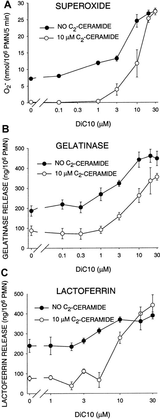 Fig. 2. Restoration of PMN oxidant production and degranulation by DAG analog DiC10. / PMNs were treated as in Figure 1, with the exception that after ceramide incubation DiC10 was added and the cells were incubated for an additional 15 minutes at 22°C, followed by stimulation with G-CSF and FMLP. Data represent the mean ± SEM of at least 3 experiments.