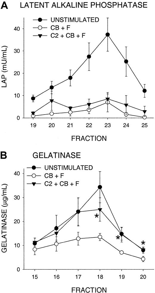 Fig. 4. Failure of C2-ceramide to inhibit mobilization of secretory vesicles. / PMNs were treated with 10 μM C2-ceramide (C2), then activated with 5 μg/mL cytochalasin B (CB) and 100 nM FMLP (F) (triangles) as described in Figure 3. Controls were unstimulated (closed circles) or activated in the same way without C2-ceramide (open circles) and were incubated in parallel. Samples were N2-cavitated, loaded on a 3-layer Percoll gradient, and fractionated. Alkaline phosphatase activity was determined in the presence and absence of Triton X-100, and gelatinase by ELISA. (A). Latent alkaline phosphatase in fractions representing secretory vesicles and plasma membrane. (B) Gelatinase in tertiary granule fractions. Data represent the mean ± SEM of 6 experiments. *C2-ceramide–treated sample (C2 + CB + F) significantly different from stimulated control (CB + F); P < .05.