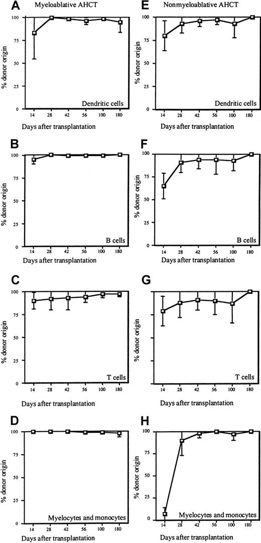 Fig. 2. Donor chimerism after myeloablative and nonmyeloablative transplantation. / Peripheral blood was obtained from patients on days +14, +28, +42, +56, +100, and +180 after transplantation. Subpopulations were purified by magnetic bead sorting and analyzed for percentage of donor origin by STR analysis. The graphs show the mean percentage of donor chimerism and SD for each cell population studied. (A-D) Mean donor chimerism for 5 patients that underwent myeloablative allogeneic HCT. (A-E) Mean donor chimerism for 8 patients that underwent nonmyeloablative allogeneic HCT. Cell subsets analyzed were dendritic cells (A,E), B lymphocytes (B,F), T lymphocytes (C,G), and myelocytes and monocytes (D,H).