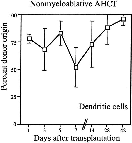 Fig. 3. Donor chimerism of DCs early after nonmyeloablative transplantation. / Peripheral blood DCs were purified by magnetic bead sorting and analyzed for percentage of donor origin by STR analysis. Peripheral blood was obtained from patients on days +1, +3, +5, +7, +14, +28, and +42 after transplantation. The mean of 5 studied patients is shown (■); the vertical lines represent the SD.