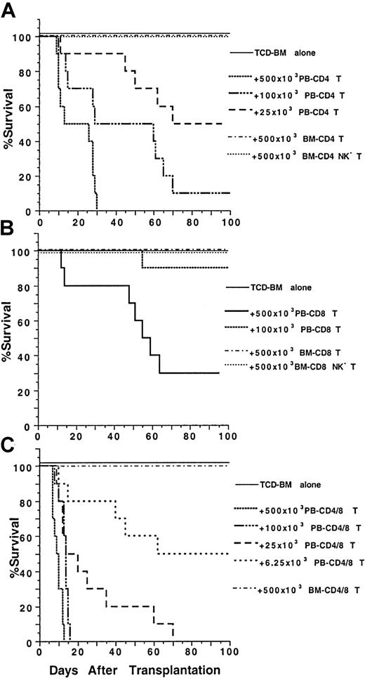 Fig. 2. Marked difference in the ability of PB and BM CD4+ and CD8+ T cells to induce lethal GVH disease. / Graded numbers of sorted CD4+, CD8+, or CD4+/CD8+ (CD4+ and CD8+ together as a pool) T cells from C57BL/6 donors were added to a constant number (1.5 × 106) of C57BL/6 TCD BM cells and injected intravenously into lethally irradiated (8 Gy) BALB/c hosts. Survival of hosts over a 100-day observation period is shown in groups of 10 mice. Data are combined from 2 replicate experiments. (A) Graded numbers of sorted PB and BM CD4+ T cells. (B) Graded numbers of PB and BM CD8+ T cells. (C) Graded numbers of PB and BM CD4+/CD8+ T cells.